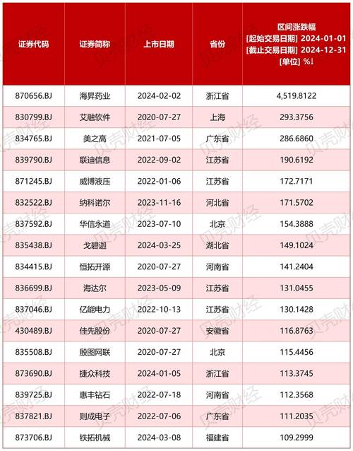 2025 年 2 月北交所融资审核、申购发行、上市收益全解读