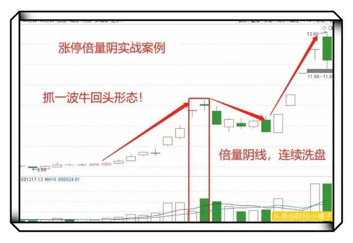 A股放量大涨_区块链板块涨停_涨停后放量下跌