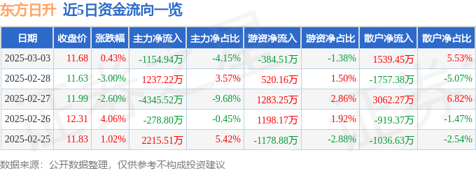 截至2025年3月3日收盘，东方日升股价、资金流向及主要指标情况？