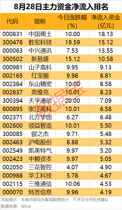 8月28日沪深两市主力资金流向：6行业获净流入，通信居首
