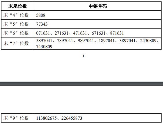 12月15日证监会同意3企业创业板IPO注册,超达装备、光庭信息中签号出炉