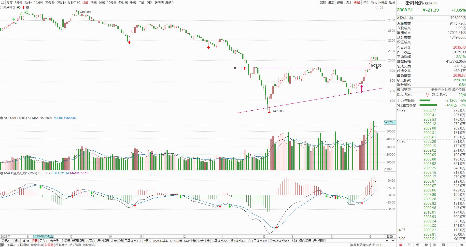 通达信怎么复盘_化工细分板块指数走势分析_化工板块中大阳标的数量统计