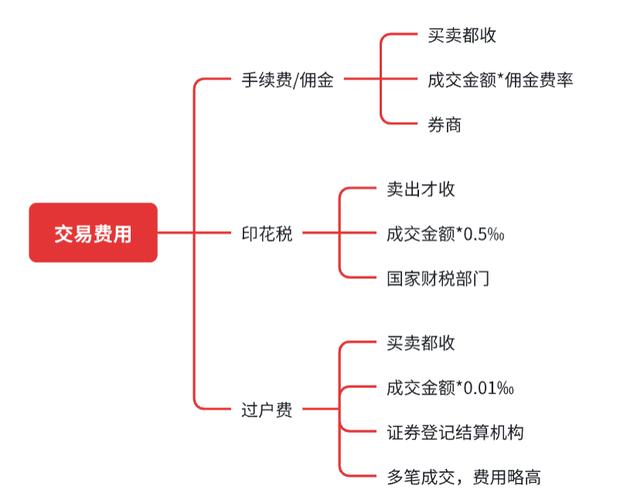 股票交易成本全解析:佣金、印花税、过户费及降佣方法