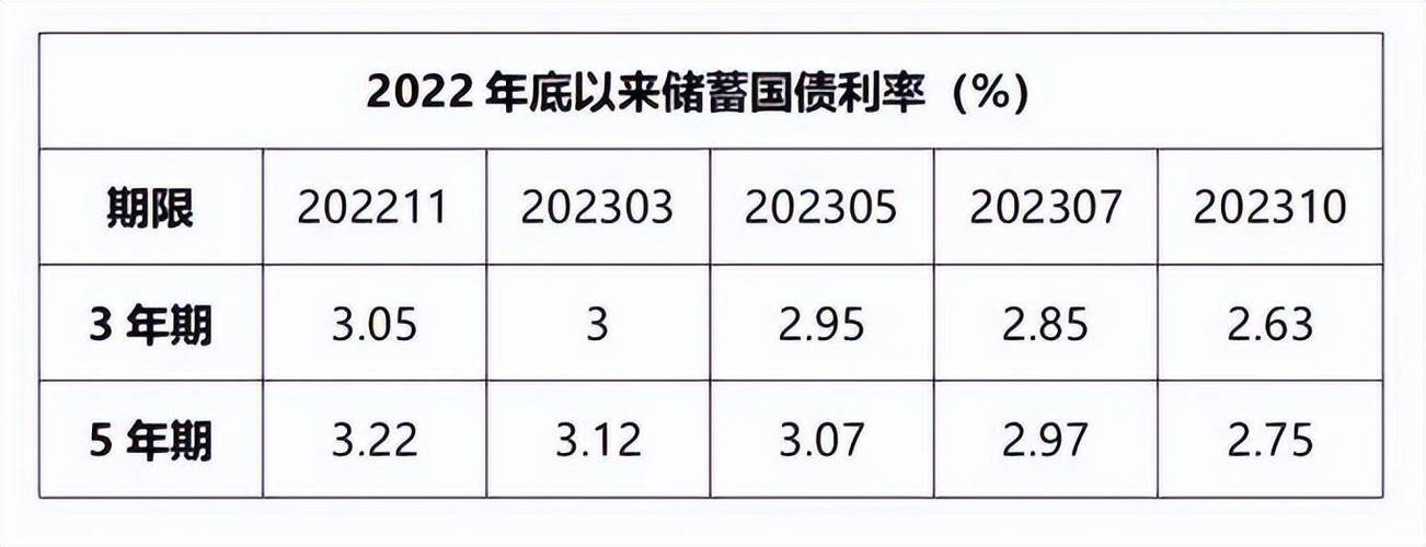 我国的凭证式国债抢疯了！利率比存款高，想买得靠抢