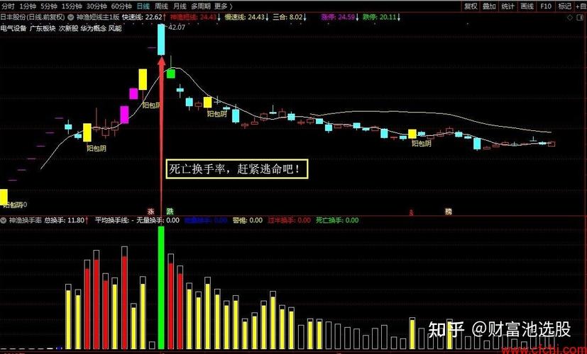 换手率加均线选股公式，抓活跃股实战图解