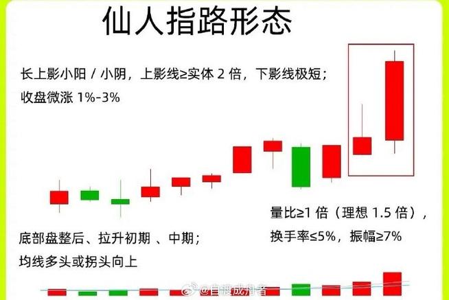 炒股新手必看：仙人指路K线是什么意思？主力拉升前的洗盘信号