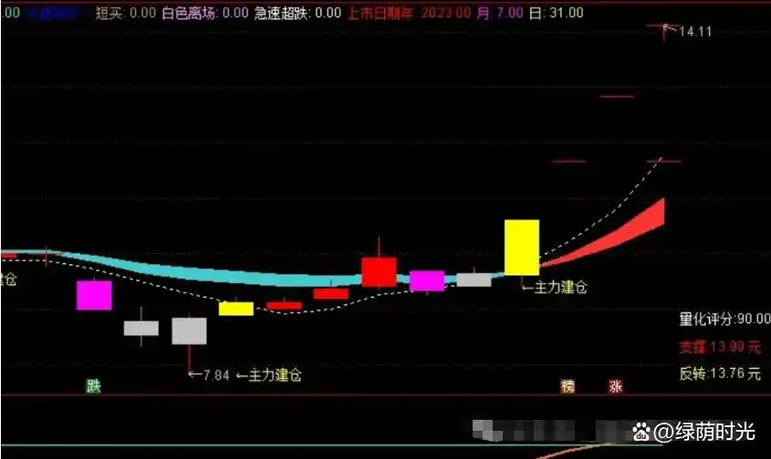 中天通达信顶底之王,一眼看穿买卖点,炒股不再难