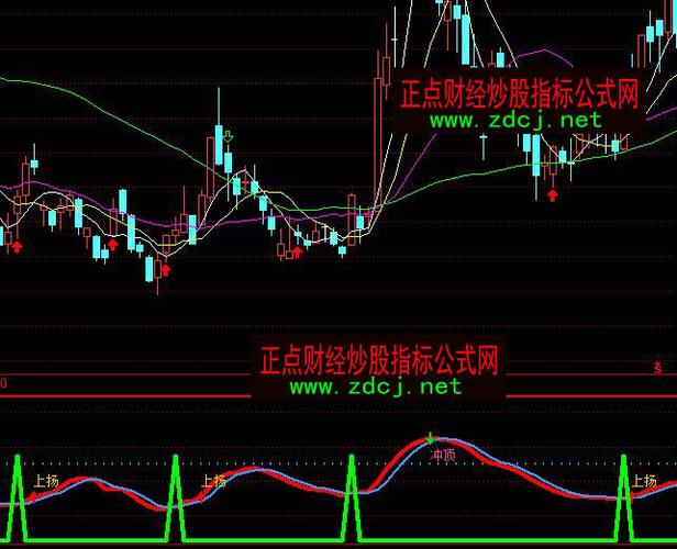 股票买卖点指标_通达信顶底之王指标_中天通达信