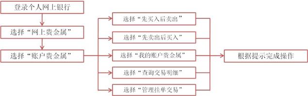 账户贵金属交易品种及费用_中国工商银行账户贵金属知识问答_工行递延设置止损怎么操作