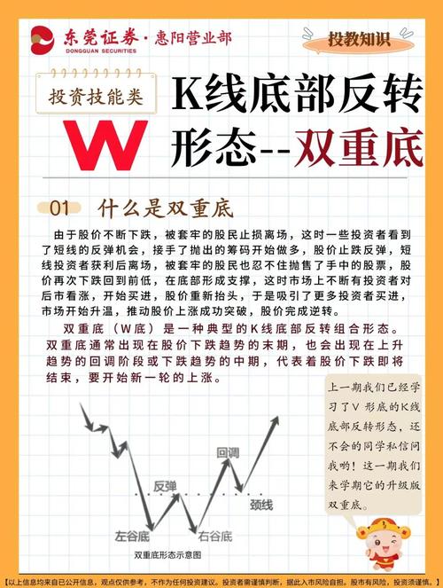 双重底形态解析:股票下跌后反转向上的图形特征与操作要点