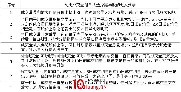换手率+成交量选股公式，轻松判断庄家动向和热门股