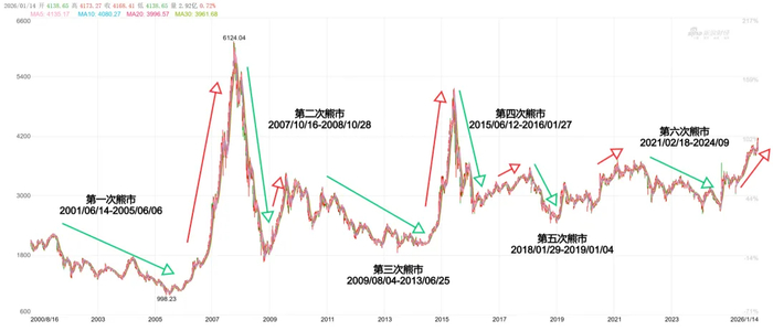 回顾A股牛熊规律，探究2000年以来6次周期中的两次意外