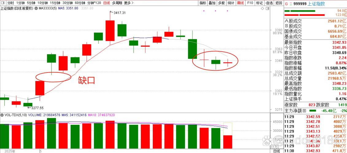 今日大盘收缩量长上影十字星,三大信号预示短期调整