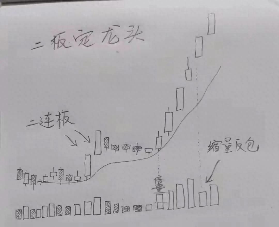 月线高位出现长上影线,小心主力出货