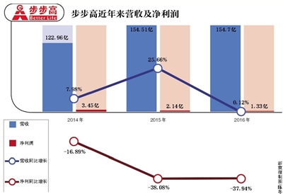 步步高股吧热议：腾讯投资后停用支付宝，股价为何反跌？