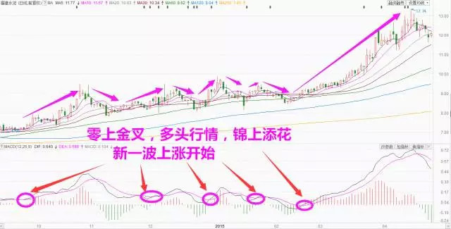 MACD指标详解_MACD金叉死叉详解_macd选股技巧