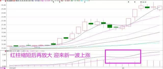 MACD指标详解_MACD金叉死叉详解_macd选股技巧