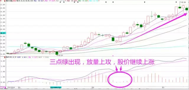 MACD指标详解_MACD金叉死叉详解_macd选股技巧