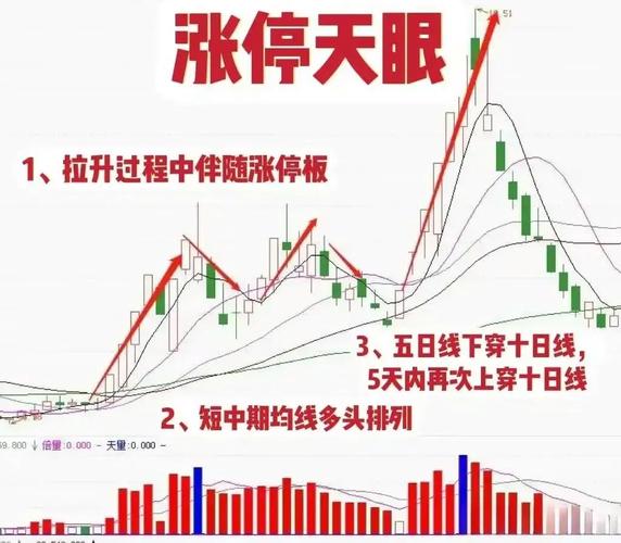 巨量涨停后低开_放量涨停后_底部区域吸筹