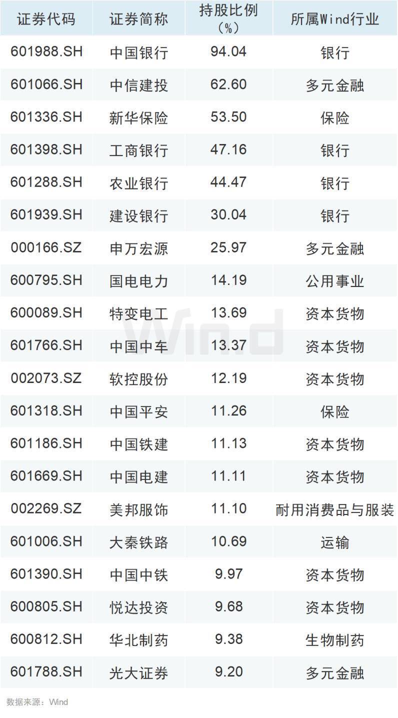 “国家队”最新持仓总市值2.4万亿，16只个股持仓比例超10%