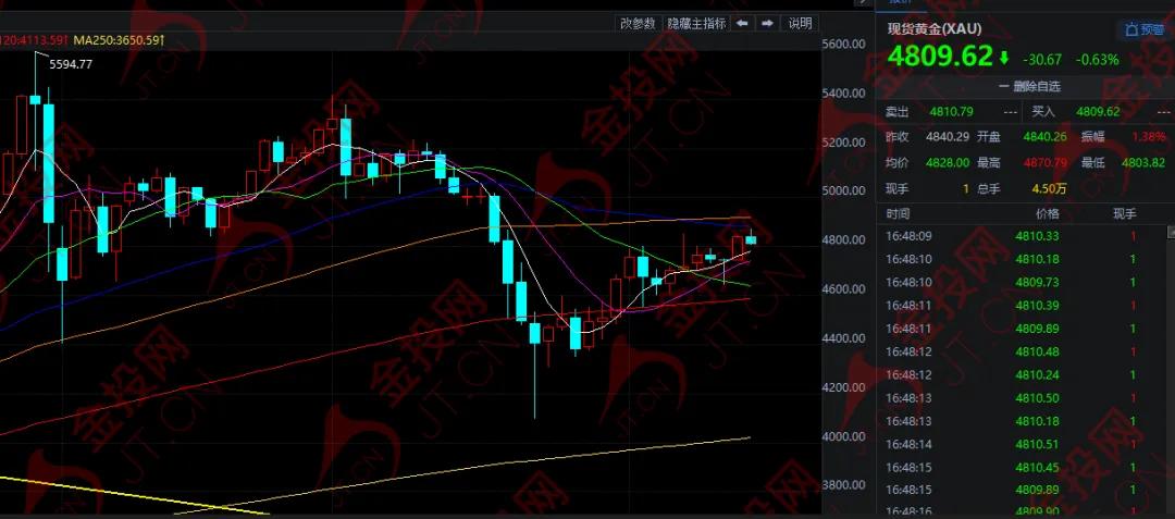 黄金收盘时间_美股三大指数延续涨势标普500指数距离收盘历史新高_隔夜现货黄金收盘暴涨101.79美元涨幅2.15报4841.63美元今日欧市盘中黄金小幅下跌目前在4806美元附近徘徊