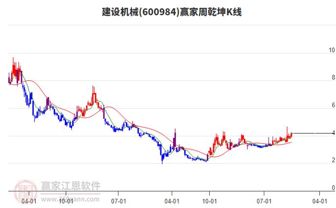 2025 年 12 月建设机械（600984）收盘情况及资金流向分析