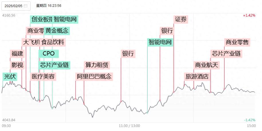 2月5日股市行情：三大指数午后跌幅收窄，多板块涨跌情况