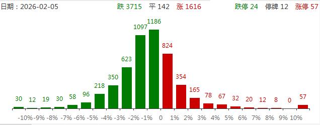 2月5日股市行情_北证50指数跌幅_推荐一两个股票