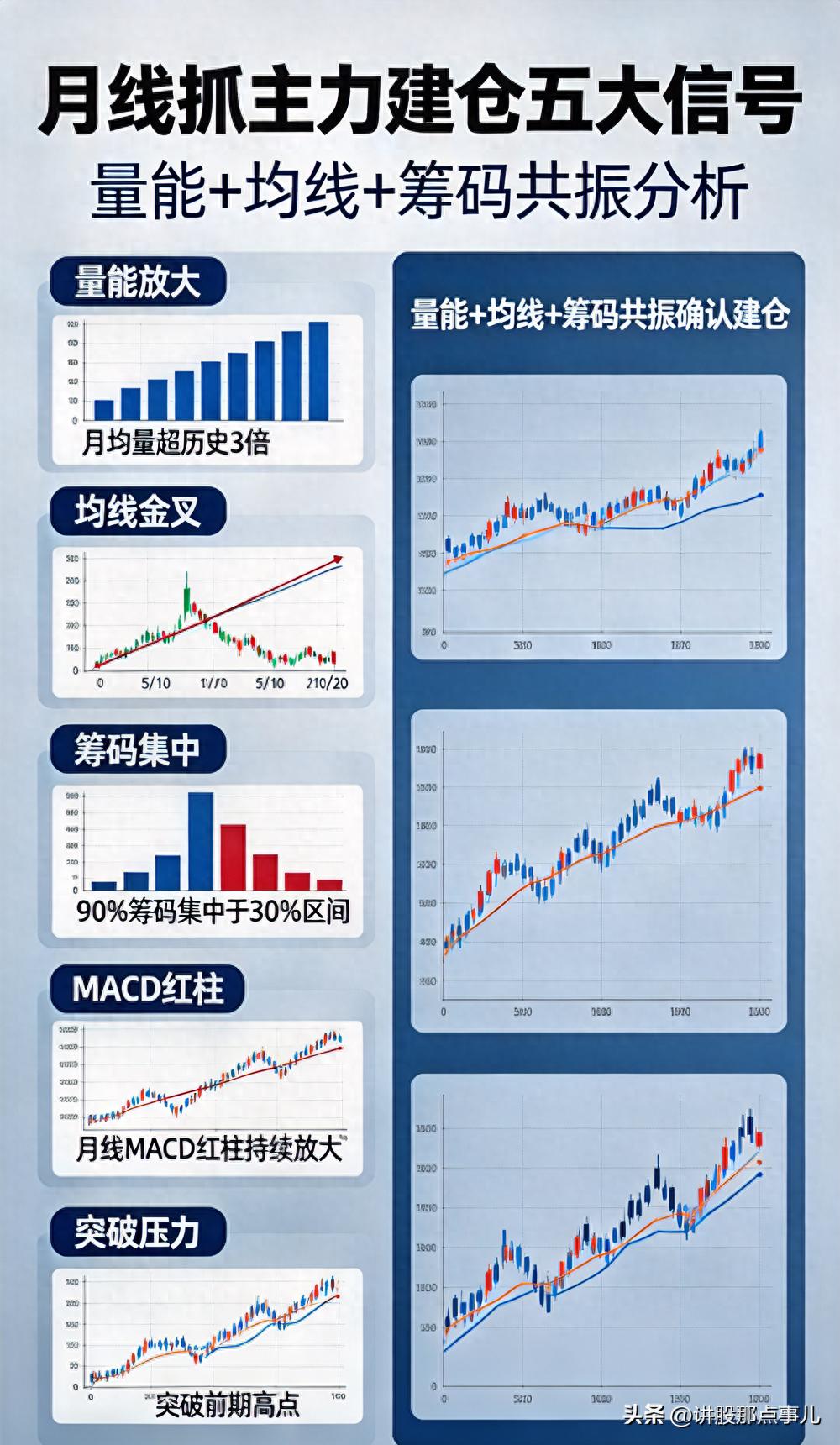 月线识破主力建仓，五大信号抓牛股