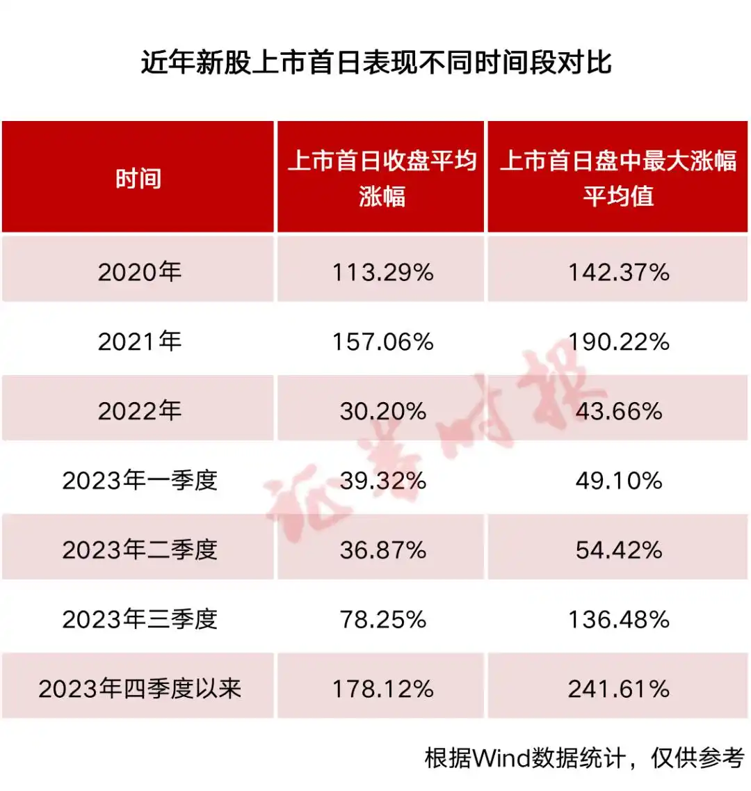 新股首日平均涨幅提升_最近新股上市表现_三季度以来新股表现回暖