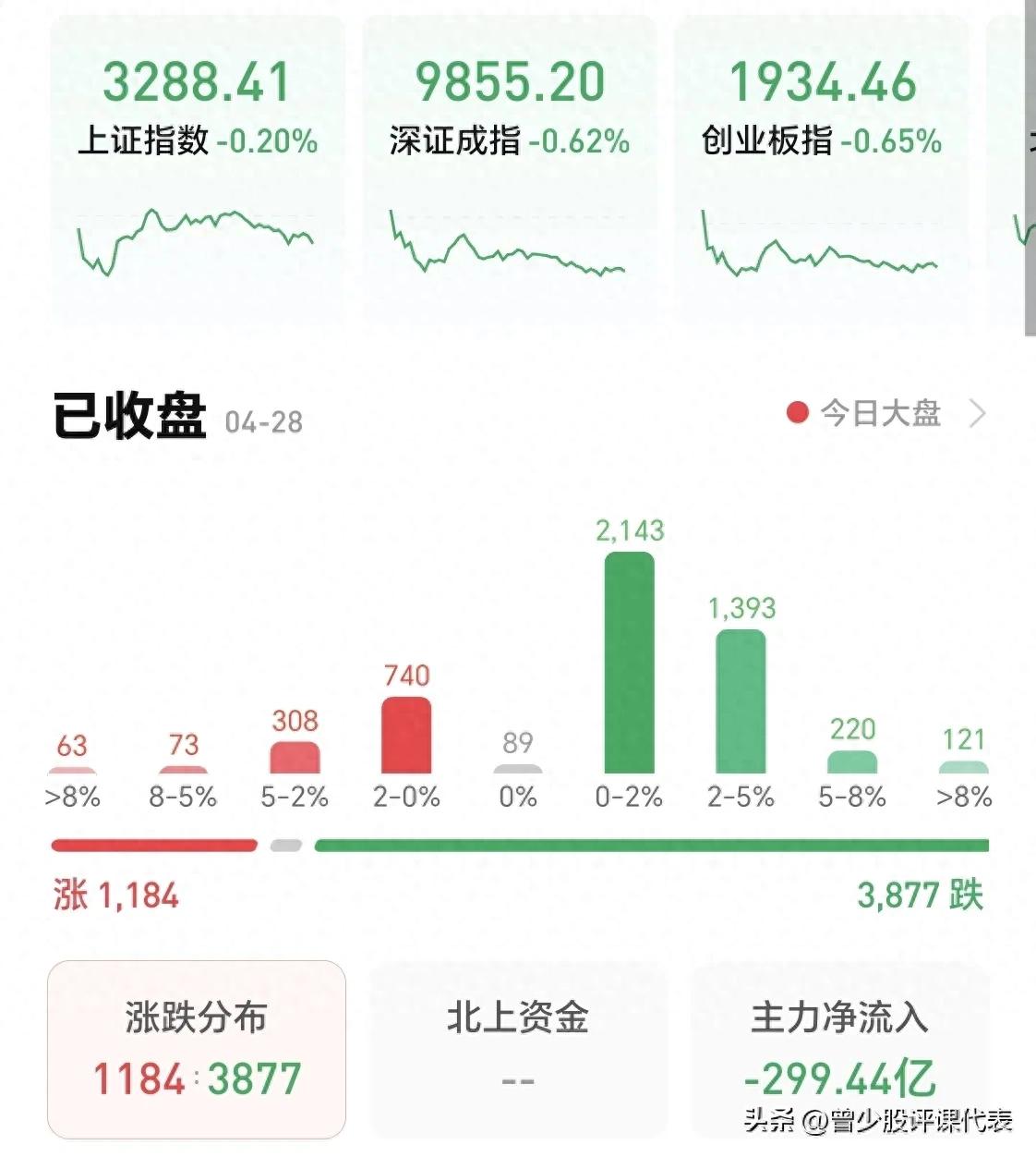 今日三大指数全线调整，各大股评专家预测明日大盘走势