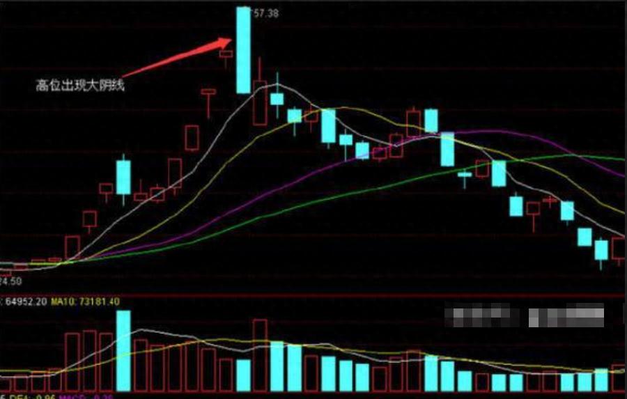 炒股逃顶秘籍！10种经典K线形态助你锁定利润避开套牢