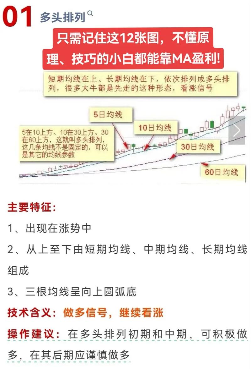 均线实战进阶识别起爆点_均线实战进阶多头排列识别_k线组合形态解析大全
