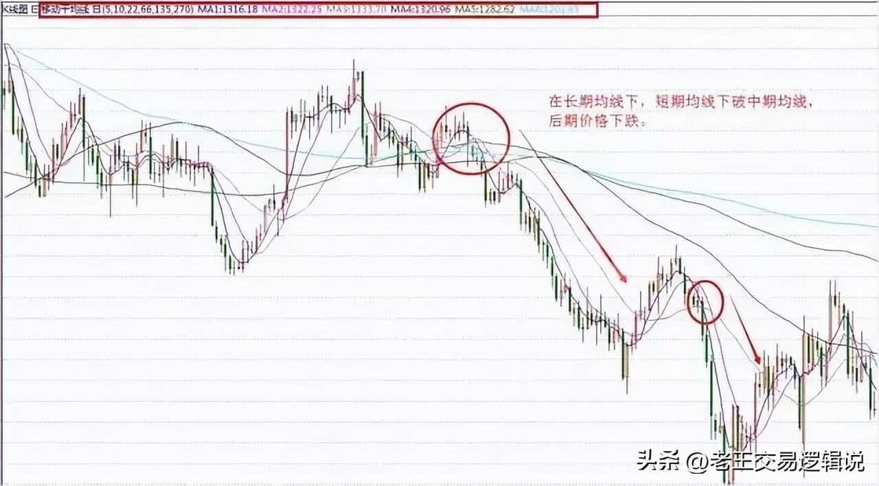 k线组合形态解析大全_均线实战进阶识别起爆点_均线实战进阶多头排列识别