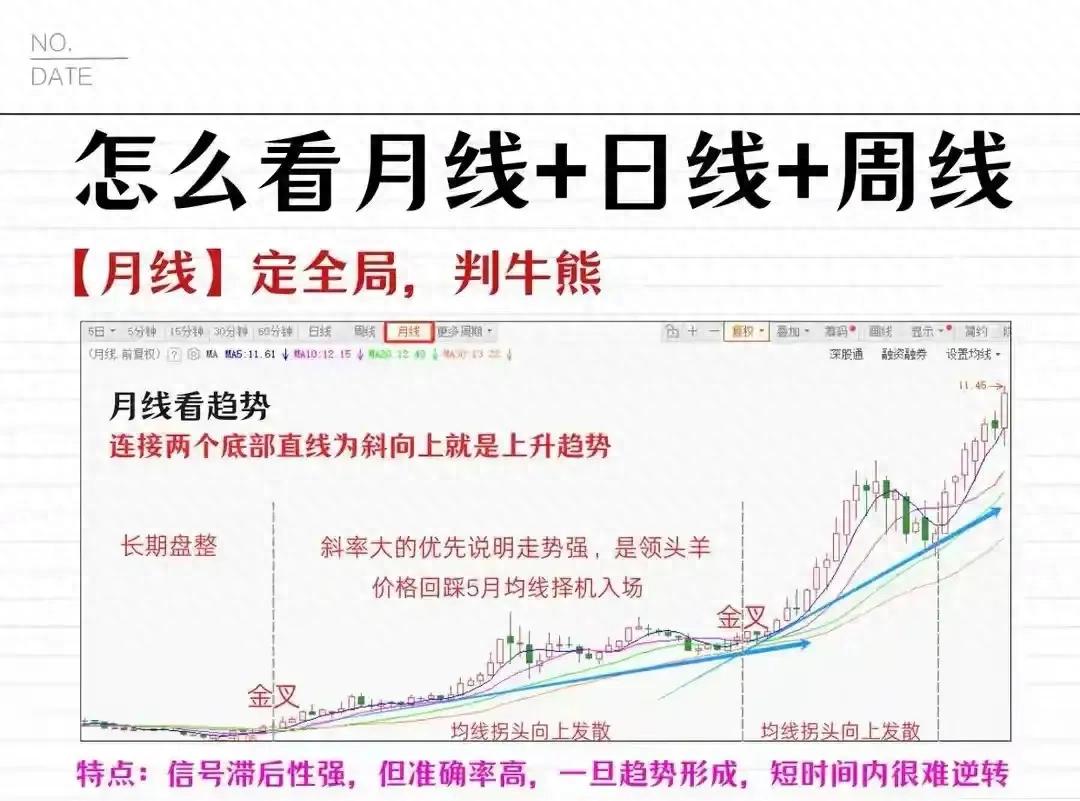 月线定方向，周线等买点，日线再进场，告别一买就跌