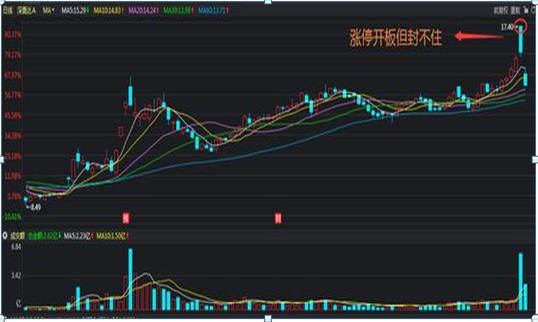 开板股投资机会风险_涨停板打开是什么意思_开板股定义特征