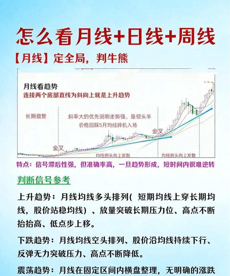 月线长上影线 月线突破战法:三步过滤陷阱,抓住长期趋势,精准锁定买点