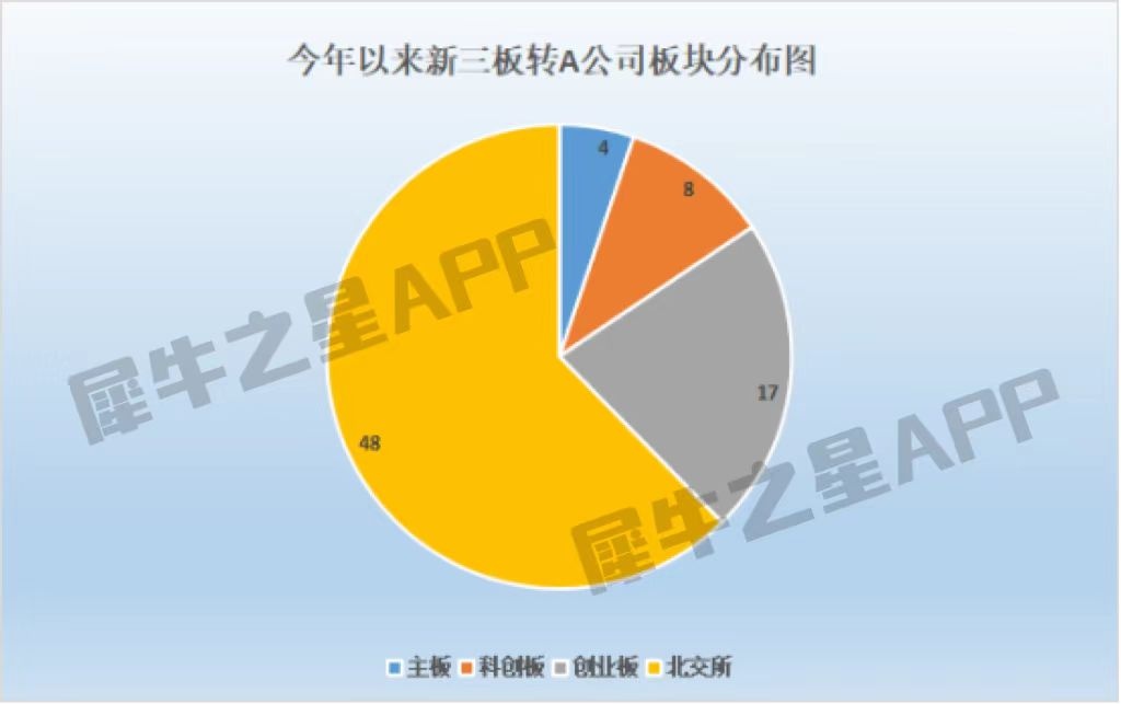 新三板转板A股火爆！77家企业上市，北交所最吃香