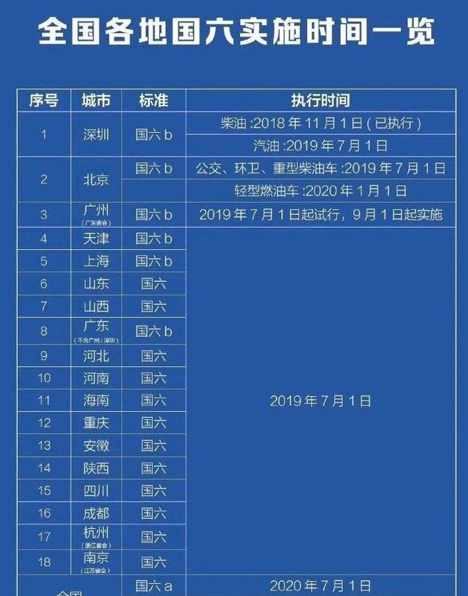 7月1日起国六标准实施,这些城市已实行国五