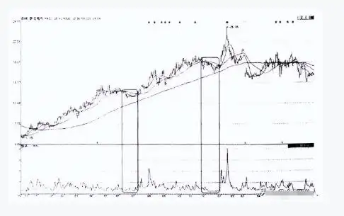 股票市场生存复利策略_投资成功关键要素_换手率大于2选股