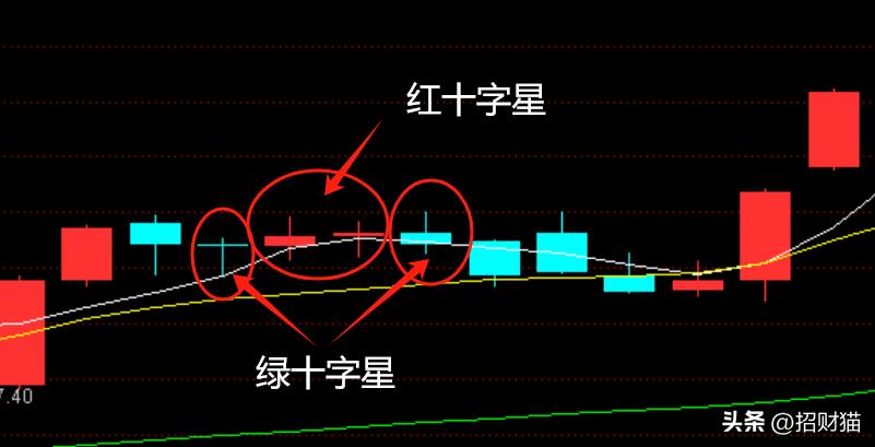 十字星实战应用_k线组合形态解析大全_K线形态分析