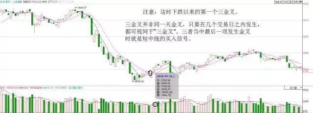 三金叉共振战法虽好，但均线金叉存在缺陷需综合分析