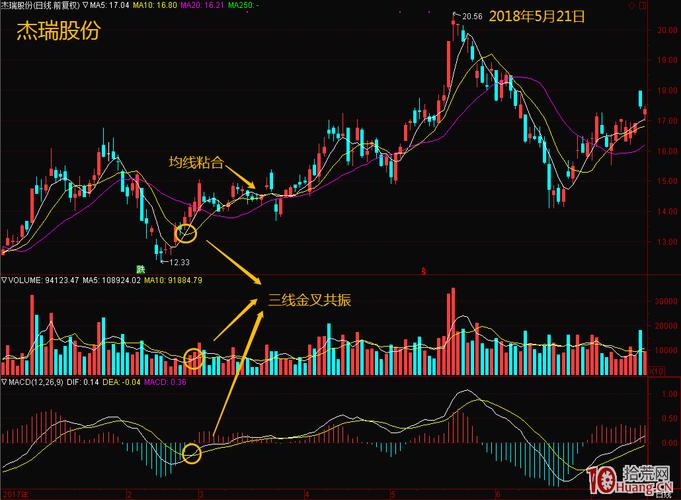 三金叉共振战法_均线均量线MACD金叉_三金叉缺点