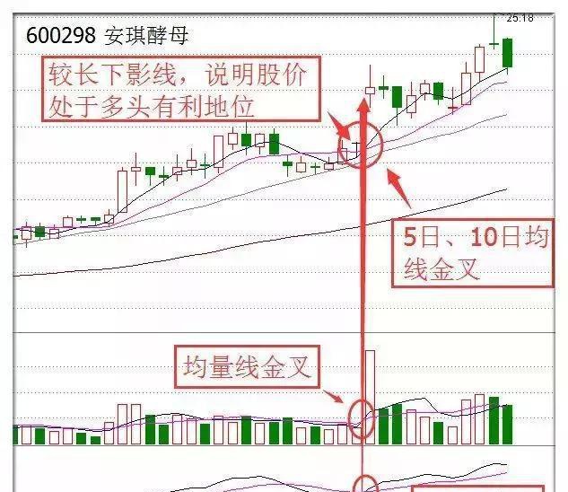 均线均量线MACD金叉_三金叉缺点_三金叉共振战法