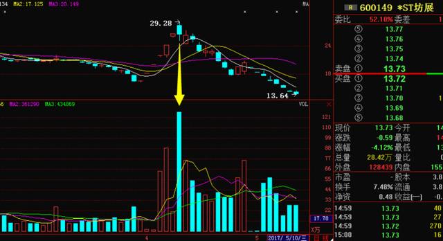 股票基本面分析_散户亏钱原因_吊颈线放天量如何操作