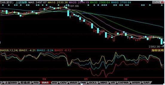 用乖离率补充通达信筹码分布图分析，找准买卖时机