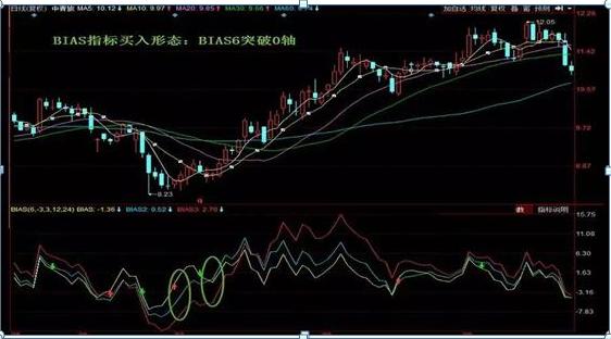 乖离率指标使用技巧_乖离率计算方法_通达信筹码分布图分析