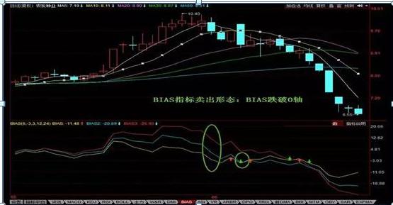 通达信筹码分布图分析_乖离率指标使用技巧_乖离率计算方法
