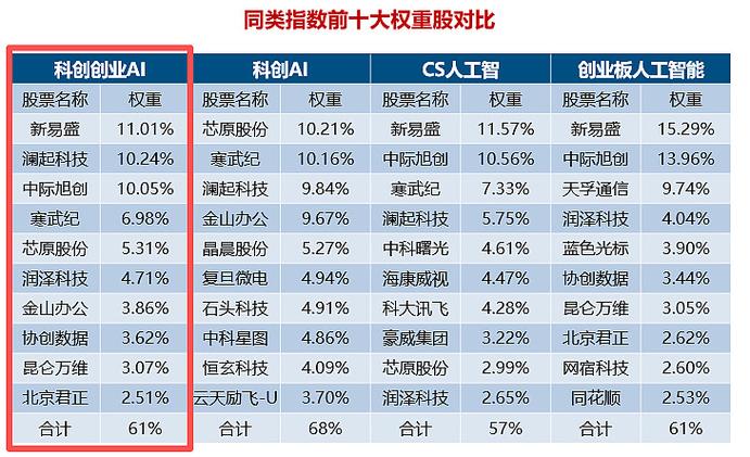 科创100指数投资价值_上证科创100ETF_基金超额收益排行榜