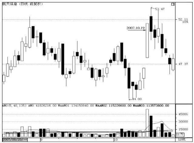 吊颈线放天量如何操作_股票投资技巧_K线口诀分析